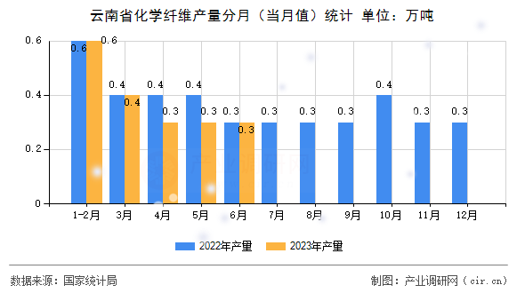 云南省化學(xué)纖維產(chǎn)量分月（當(dāng)月值）統(tǒng)計
