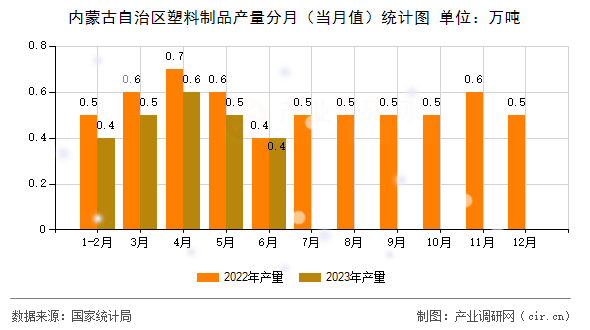 內(nèi)蒙古自治區(qū)塑料制品產(chǎn)量分月（當(dāng)月值）統(tǒng)計(jì)圖
