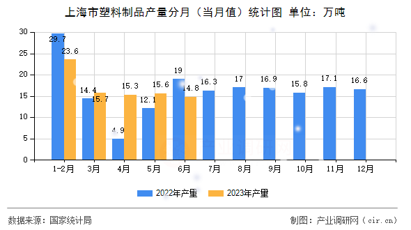 上海市塑料制品產(chǎn)量分月（當(dāng)月值）統(tǒng)計(jì)圖