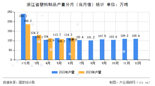 浙江省塑料制品產(chǎn)量分月（當月值）統(tǒng)計