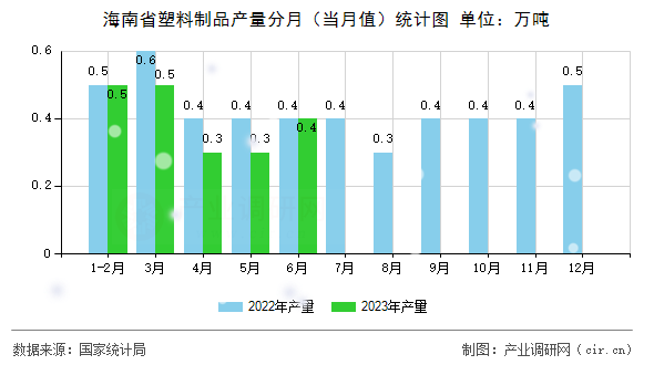 海南省塑料制品產(chǎn)量分月（當月值）統(tǒng)計圖