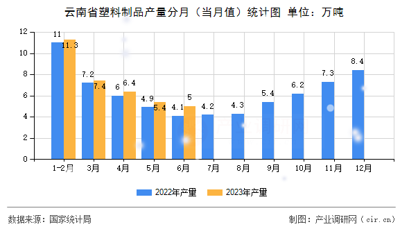 云南省塑料制品產(chǎn)量分月(當(dāng)月值)統(tǒng)計(jì)圖 云南省塑料制品產(chǎn)量分月(當(dāng)月值)統(tǒng)計(jì)圖