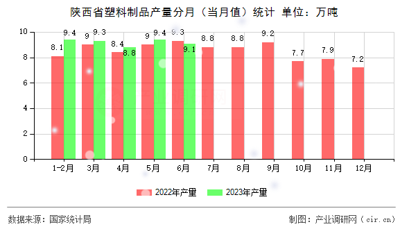 陜西省塑料制品產(chǎn)量分月（當(dāng)月值）統(tǒng)計