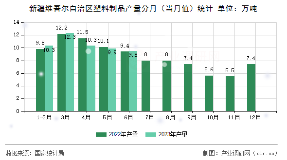 新疆維吾爾自治區(qū)塑料制品產(chǎn)量分月（當(dāng)月值）統(tǒng)計