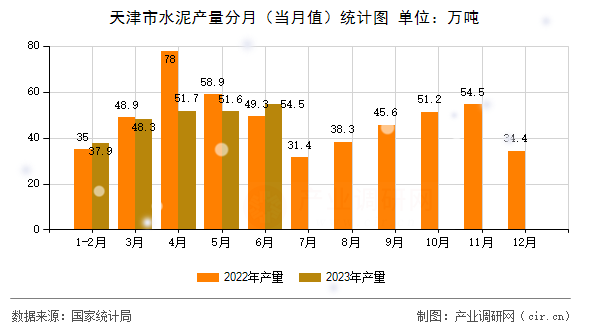 天津市水泥產(chǎn)量分月（當(dāng)月值）統(tǒng)計圖