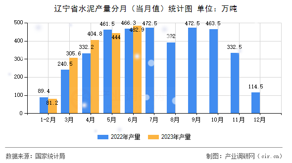 遼寧省水泥產(chǎn)量分月（當(dāng)月值）統(tǒng)計圖