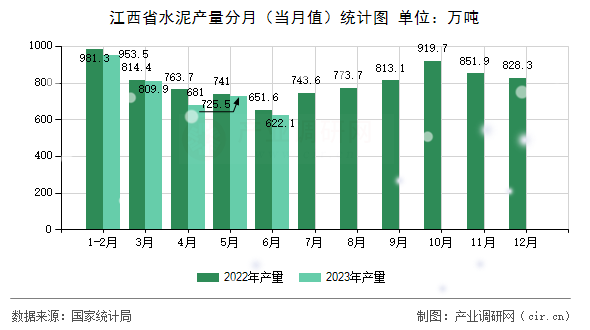 江西省水泥產(chǎn)量分月（當月值）統(tǒng)計圖