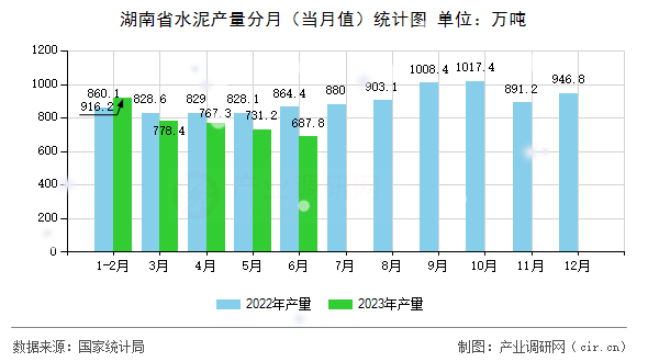湖南省水泥產(chǎn)量分月（當月值）統(tǒng)計圖