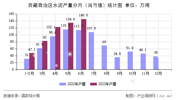 西藏自治區(qū)水泥產(chǎn)量分月（當(dāng)月值）統(tǒng)計(jì)圖