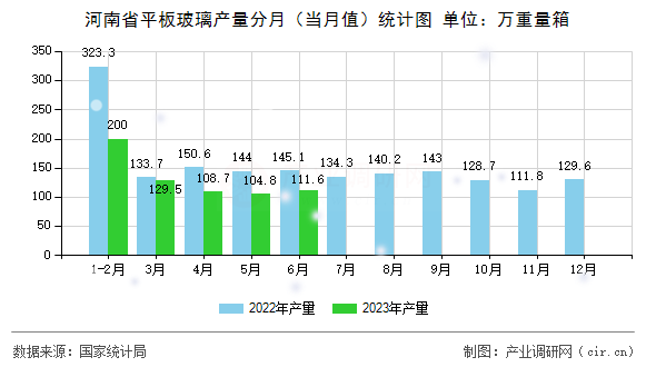 河南省平板玻璃產(chǎn)量分月（當(dāng)月值）統(tǒng)計(jì)圖