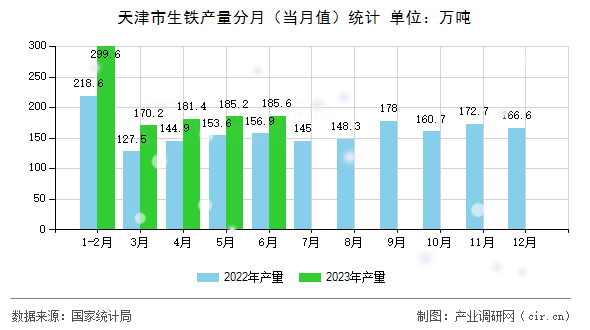 天津市生鐵產量分月（當月值）統(tǒng)計