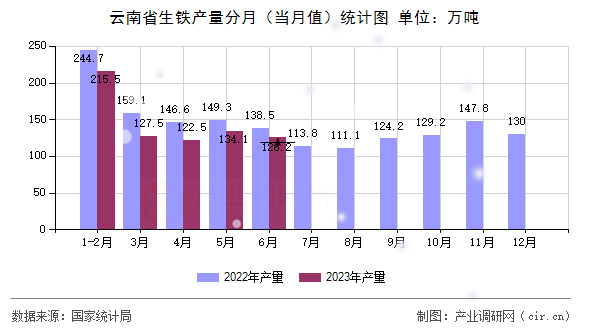 云南省生鐵產(chǎn)量分月（當(dāng)月值）統(tǒng)計圖