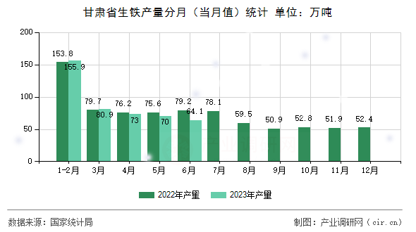 甘肅省生鐵產(chǎn)量分月（當(dāng)月值）統(tǒng)計(jì)