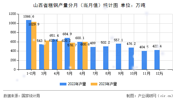 山西省粗鋼產量分月（當月值）統(tǒng)計圖