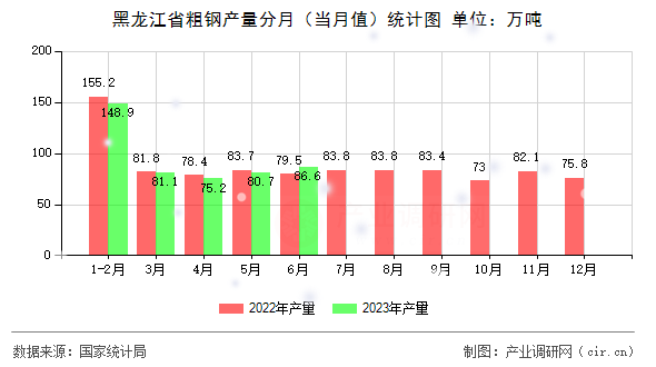 黑龍江省粗鋼產(chǎn)量分月（當(dāng)月值）統(tǒng)計(jì)圖