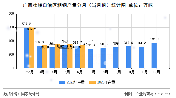 廣西壯族自治區(qū)粗鋼產(chǎn)量分月（當(dāng)月值）統(tǒng)計(jì)圖