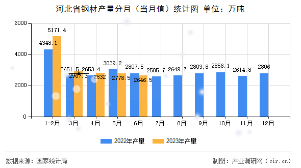 河北省鋼材產(chǎn)量分月（當(dāng)月值）統(tǒng)計(jì)圖