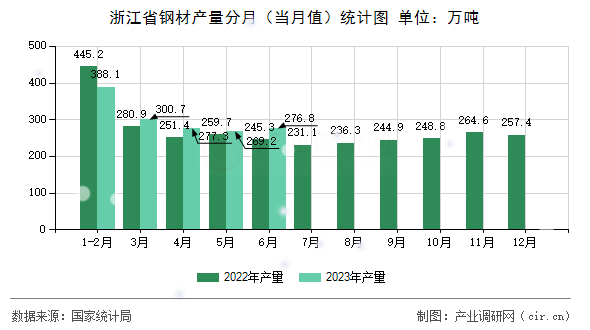 浙江省鋼材產(chǎn)量分月（當(dāng)月值）統(tǒng)計圖