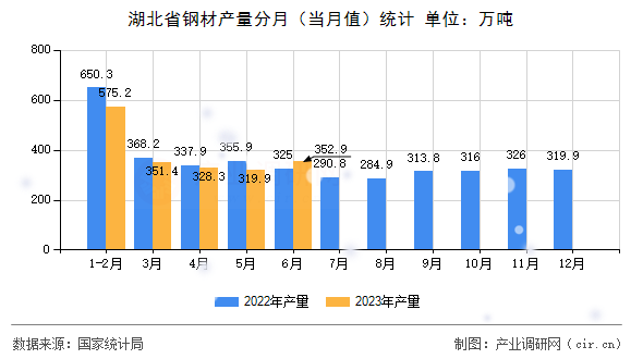 湖北省鋼材產(chǎn)量分月（當(dāng)月值）統(tǒng)計(jì)