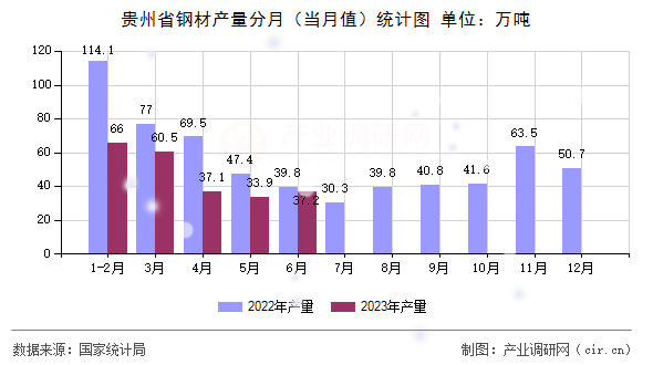 貴州省鋼材產(chǎn)量分月（當(dāng)月值）統(tǒng)計圖