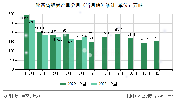 陜西省鋼材產(chǎn)量分月（當(dāng)月值）統(tǒng)計(jì)