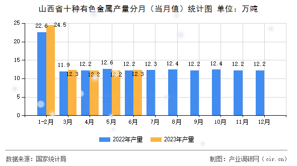 山西省十種有色金屬產(chǎn)量分月（當(dāng)月值）統(tǒng)計圖