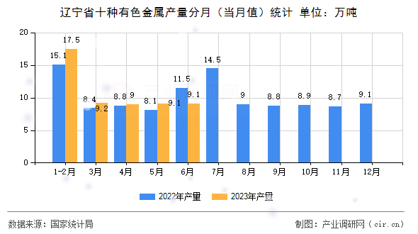 遼寧省十種有色金屬產(chǎn)量分月（當月值）統(tǒng)計