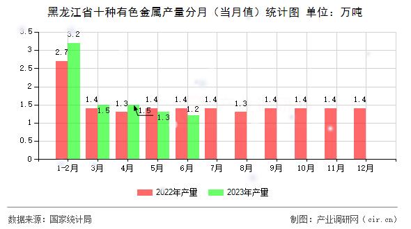 黑龍江省十種有色金屬產(chǎn)量分月（當月值）統(tǒng)計圖