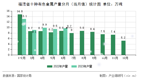 福建省十種有色金屬產量分月（當月值）統(tǒng)計圖