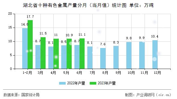 湖北省十種有色金屬產(chǎn)量分月（當月值）統(tǒng)計圖