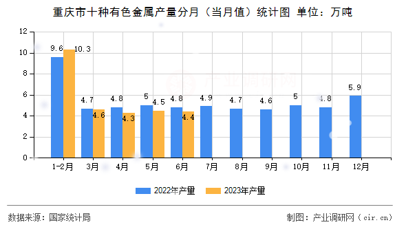 重慶市十種有色金屬產(chǎn)量分月（當(dāng)月值）統(tǒng)計(jì)圖