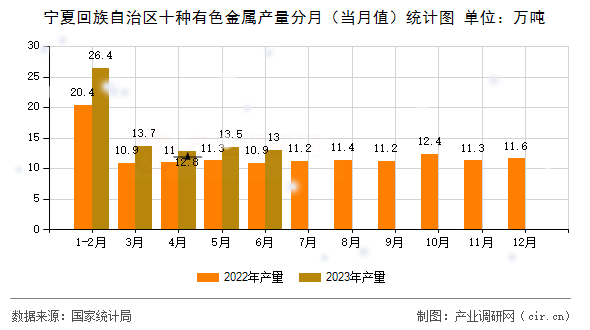 寧夏回族自治區(qū)十種有色金屬產(chǎn)量分月（當(dāng)月值）統(tǒng)計圖