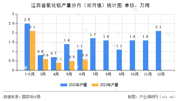 江西省氧化鋁產(chǎn)量分月（當(dāng)月值）統(tǒng)計圖