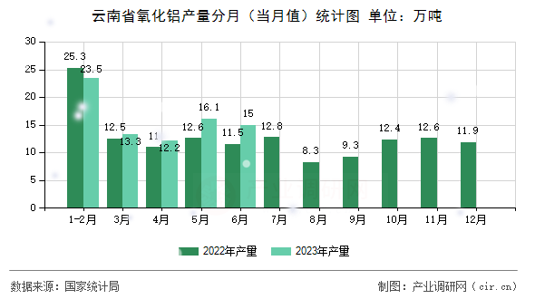 云南省氧化鋁產(chǎn)量分月(當(dāng)月值)統(tǒng)計圖 云南省氧化鋁產(chǎn)量分月(當(dāng)月值)統(tǒng)計圖