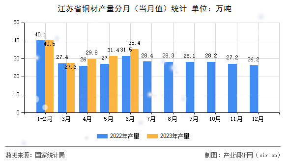 江蘇省銅材產(chǎn)量分月（當(dāng)月值）統(tǒng)計