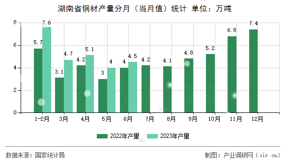 湖南省銅材產(chǎn)量分月（當月值）統(tǒng)計