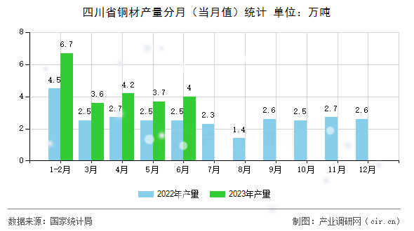 四川省銅材產量分月（當月值）統(tǒng)計