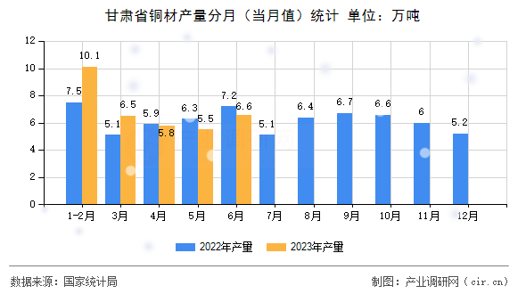 甘肅省銅材產(chǎn)量分月（當月值）統(tǒng)計