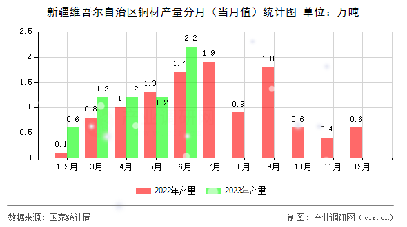 新疆維吾爾自治區(qū)銅材產(chǎn)量分月（當(dāng)月值）統(tǒng)計(jì)圖