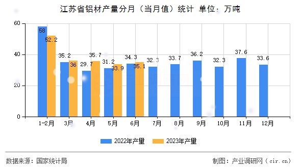 江蘇省鋁材產(chǎn)量分月（當月值）統(tǒng)計