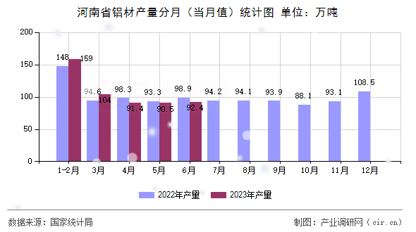 河南省鋁材產量分月（當月值）統(tǒng)計圖