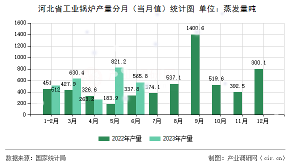 河北省工業(yè)鍋爐產(chǎn)量分月（當(dāng)月值）統(tǒng)計圖