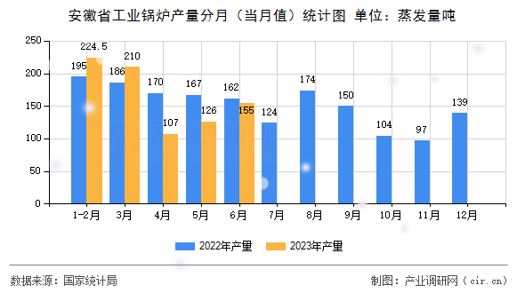 安徽省工業(yè)鍋爐產(chǎn)量分月(當(dāng)月值)統(tǒng)計(jì)圖 安徽省工業(yè)鍋爐產(chǎn)量分月(當(dāng)月值)統(tǒng)計(jì)圖