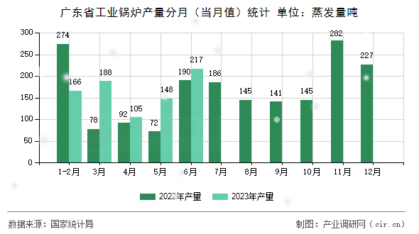 廣東省工業(yè)鍋爐產(chǎn)量分月(當(dāng)月值)統(tǒng)計(jì) 廣東省工業(yè)鍋爐產(chǎn)量分月(當(dāng)月值)統(tǒng)計(jì)