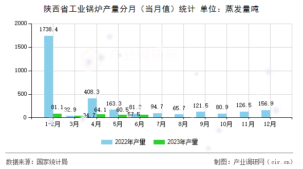 陜西省工業(yè)鍋爐產(chǎn)量分月（當(dāng)月值）統(tǒng)計(jì)
