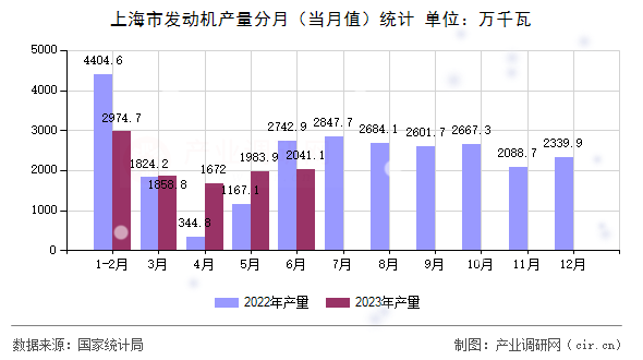 上海市發(fā)動(dòng)機(jī)產(chǎn)量分月（當(dāng)月值）統(tǒng)計(jì)