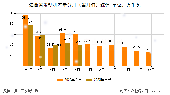 江西省發(fā)動機產(chǎn)量分月（當(dāng)月值）統(tǒng)計