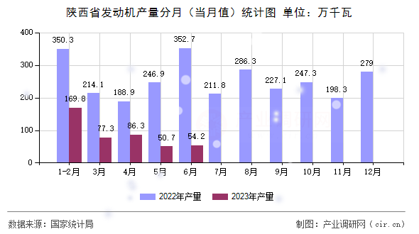 陜西省發(fā)動機(jī)產(chǎn)量分月（當(dāng)月值）統(tǒng)計(jì)圖
