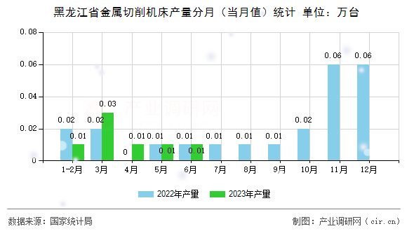 黑龍江省金屬切削機床產(chǎn)量分月（當(dāng)月值）統(tǒng)計