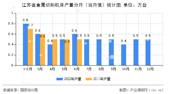 江蘇省金屬切削機(jī)床產(chǎn)量分月（當(dāng)月值）統(tǒng)計(jì)圖